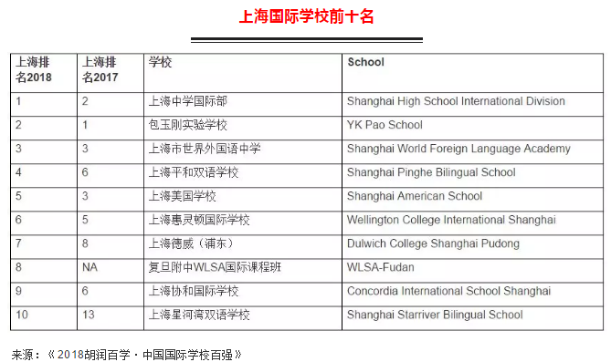 <a href='http://www.dumailong.com/school/shgjxx/' target='_blank'><u>上海國際學校</u></a>前十