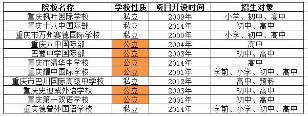 重慶國(guó)際學(xué)校名單及招生信息一覽表