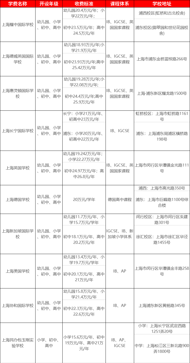 <a href='http://www.dumailong.com/school/shgjxx/' target='_blank'><u>上海國際學(xué)校</u></a>學(xué)費一覽