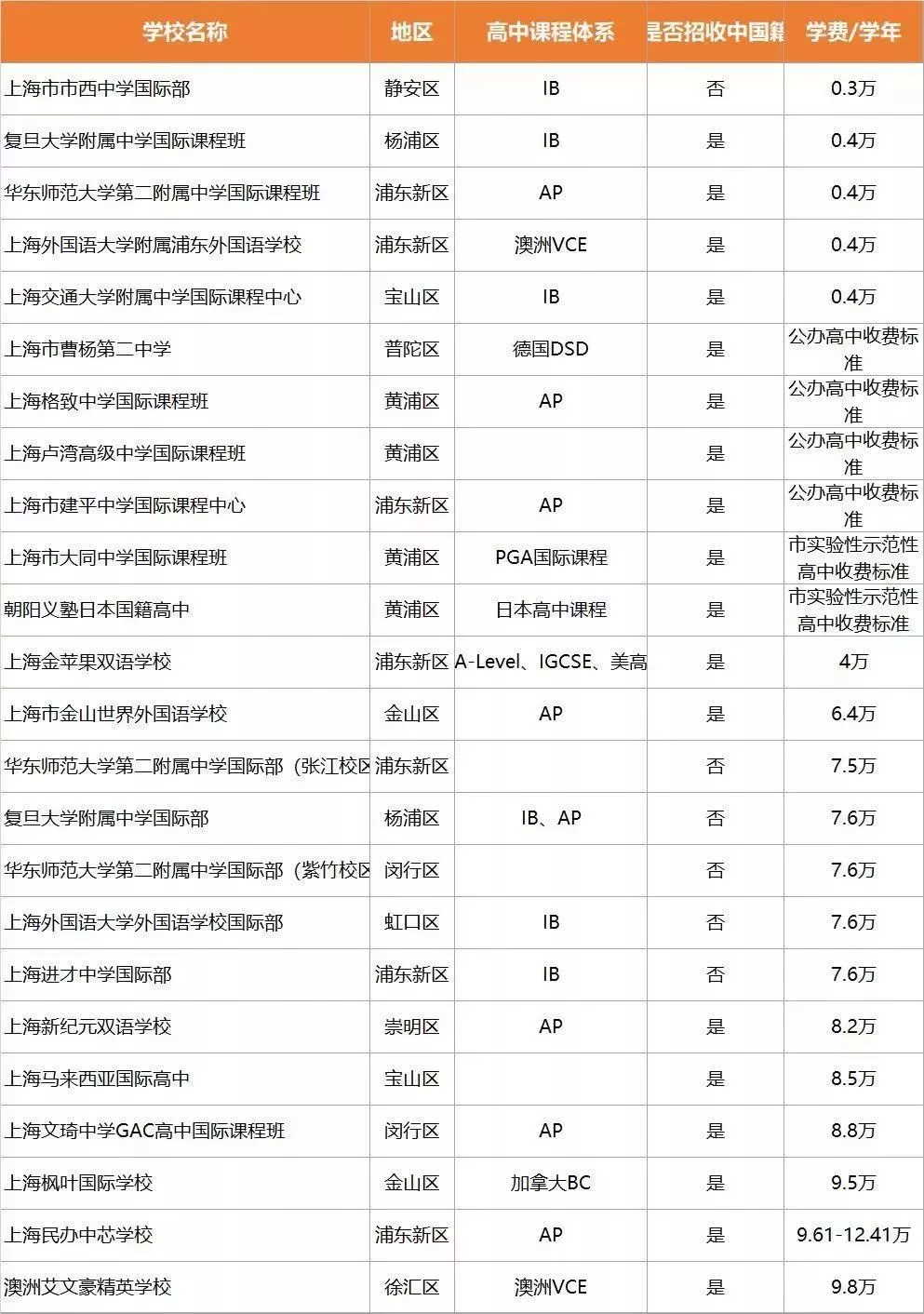 <a href='http://www.dumailong.com/school/shgjxx/' target='_blank'><u>上海國際學校</u></a>學費