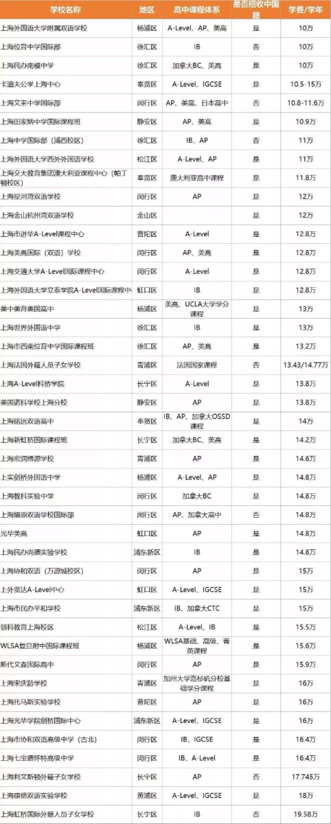 學(xué)費(fèi)一覽表