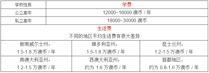 澳洲留學(xué)費(fèi)用參考