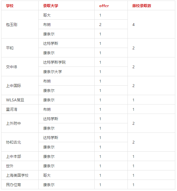 <a href='http://www.dumailong.com/school/shgjxx/' target='_blank'><u>上海國際學(xué)校</u></a>藤校錄取一覽表