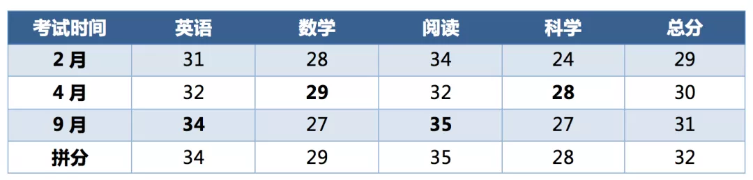 ACT計(jì)分