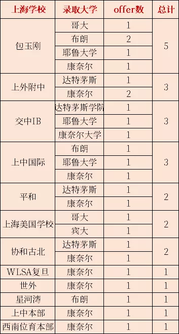 <a href='http://www.dumailong.com/school/shgjxx/' target='_blank'><u>上海國際學校</u></a>藤校錄取一覽