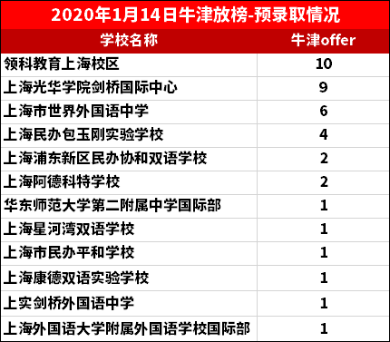 牛津放榜<a href='http://www.dumailong.com/school/shgjxx/' target='_blank'><u>上海國際學校</u></a>情況