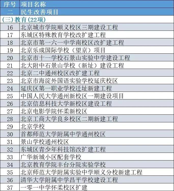 北京公布今年300項市重點工程 其中包含多個國際學(xué)校