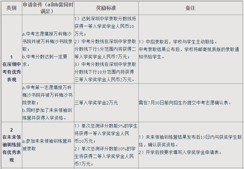 萬(wàn)科梅沙書院獎(jiǎng)學(xué)金