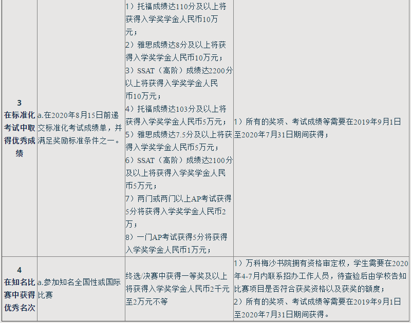 獎(jiǎng)學(xué)金說(shuō)明