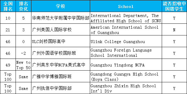 <a href='http://www.dumailong.com/gzschool/' target='_blank'><u>廣州國際學校</u></a>排名