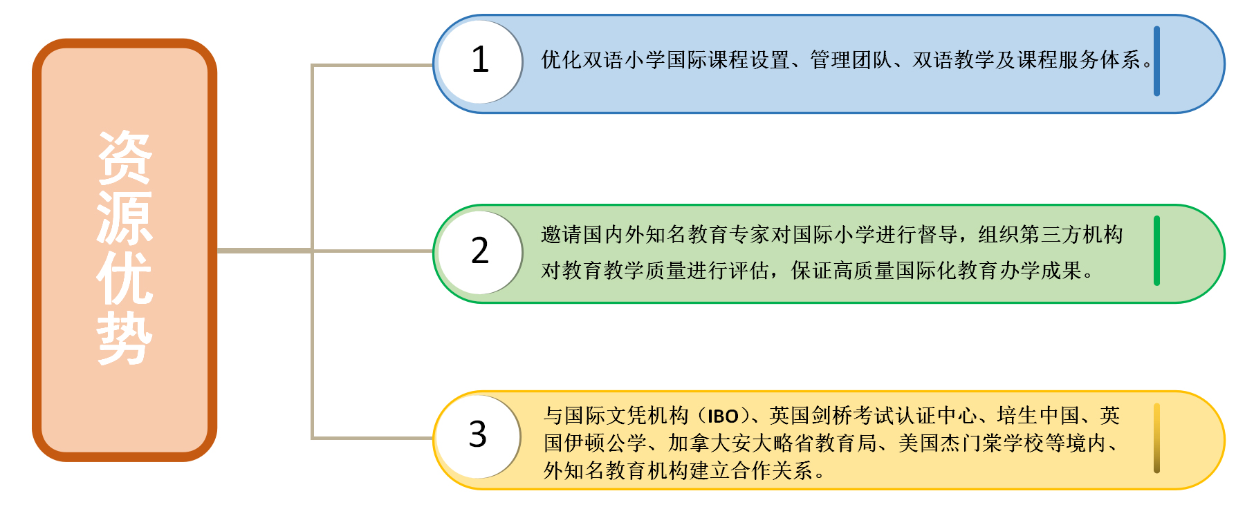 資源優(yōu)勢