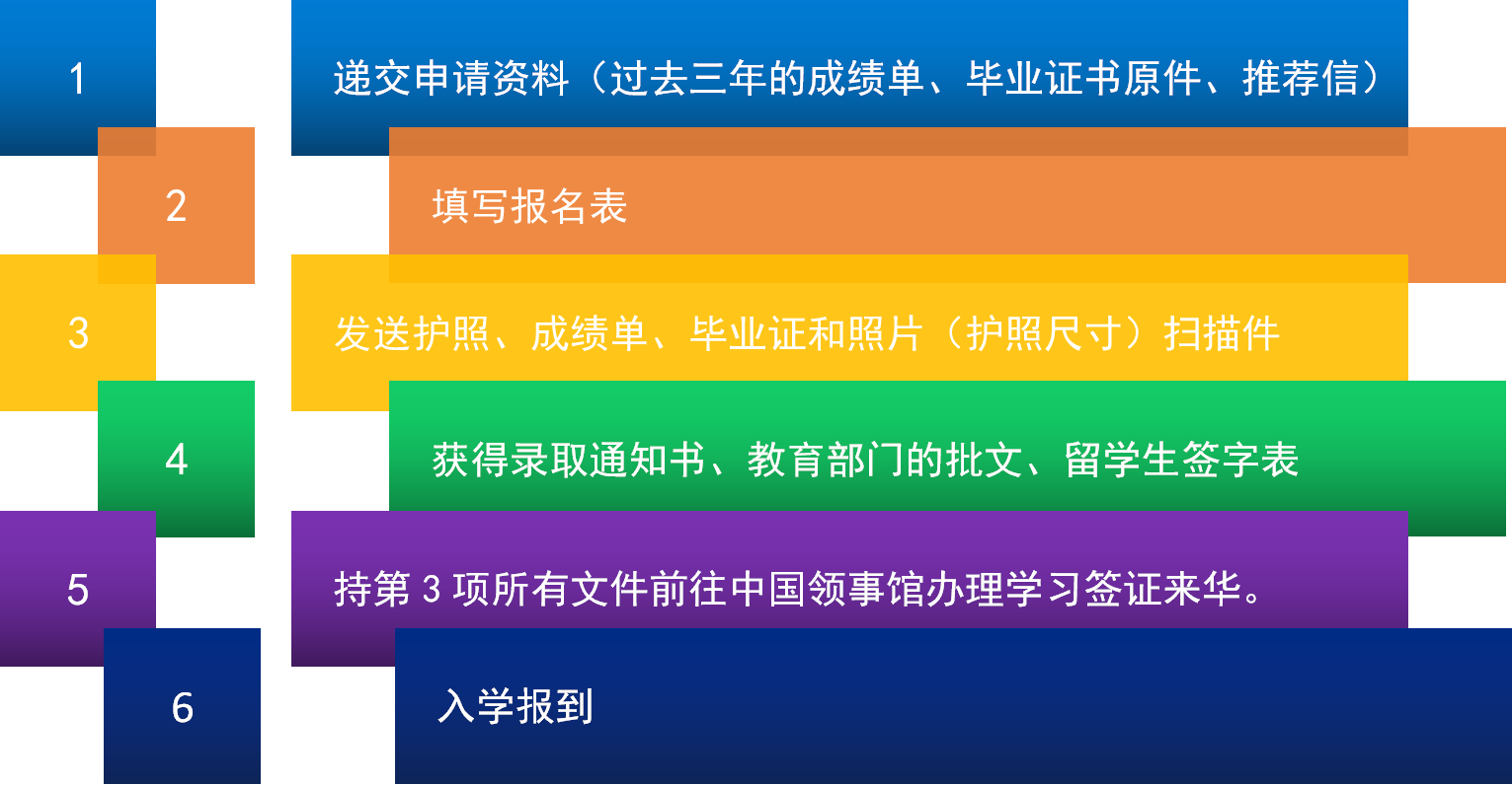 來(lái)華流程