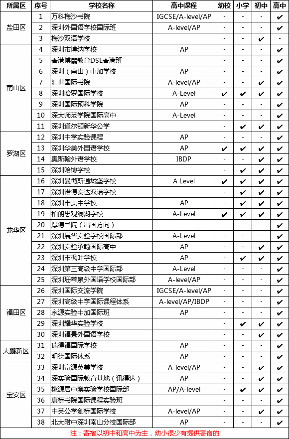 深圳寄宿制國際學(xué)校一覽