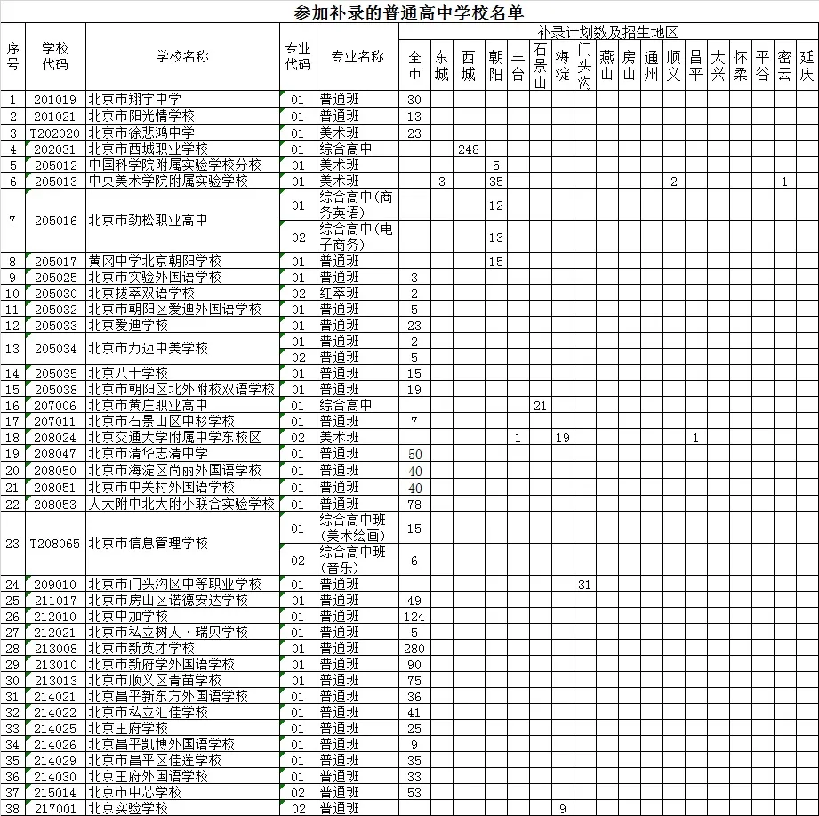 補充錄取學(xué)校名單