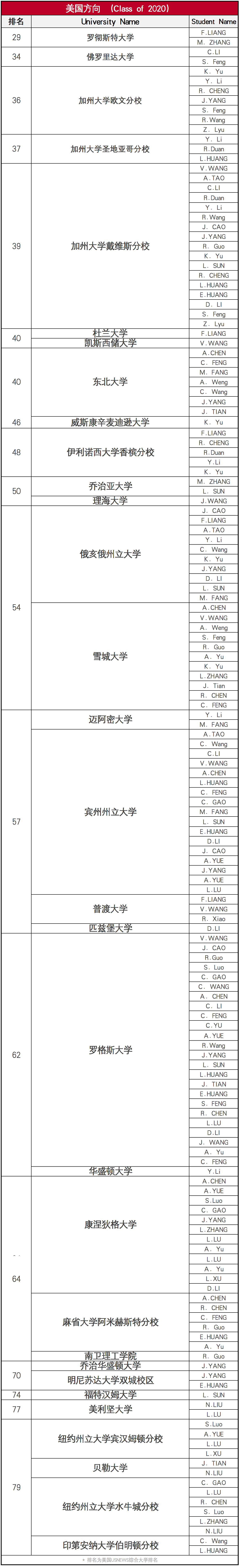 上海諾科學(xué)校錄取喜報(bào)：44位畢業(yè)生收獲229封offer！
