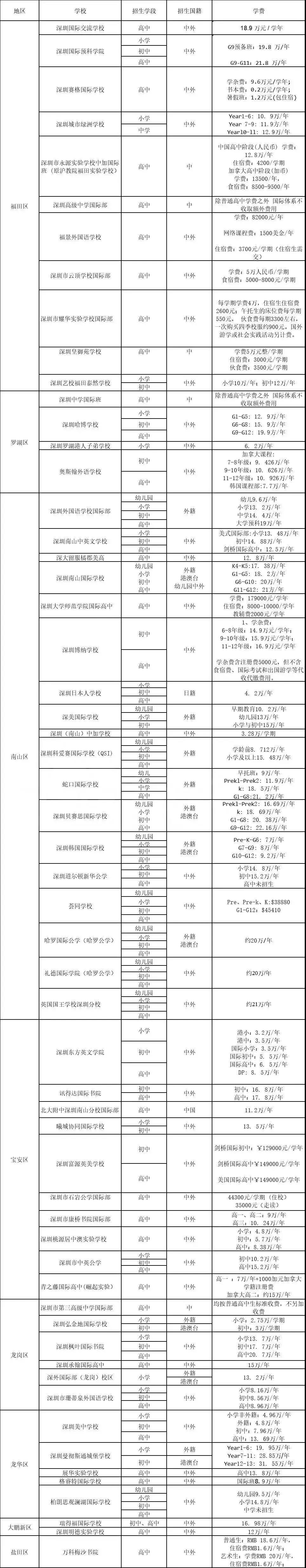 <a href='http://www.dumailong.com/szschool/' target='_blank'><u>深圳國際學校</u></a>費用參考一覽