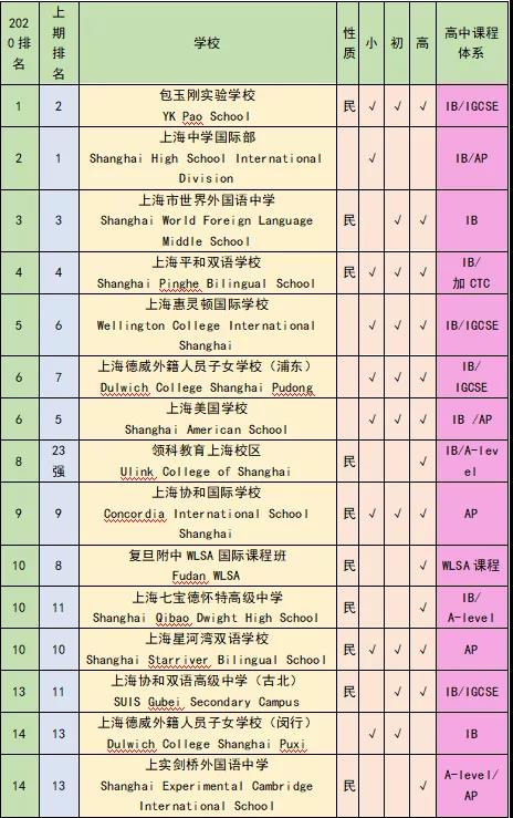 <a href='http://www.dumailong.com/school/shgjxx/' target='_blank'><u>上海國際學校</u></a>14所學校課程