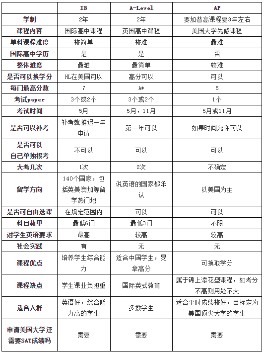 IB,A-Level,<a href='http://www.dumailong.com/gjkc/mggz/' target='_blank'><u>AP課程</u></a>分析