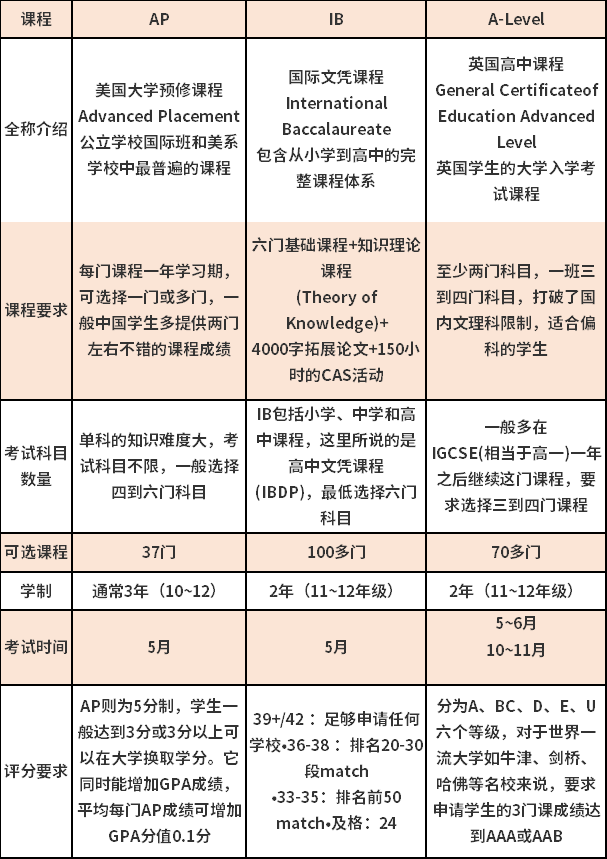 AP、IB、A-Level三大主流課程體系對比
