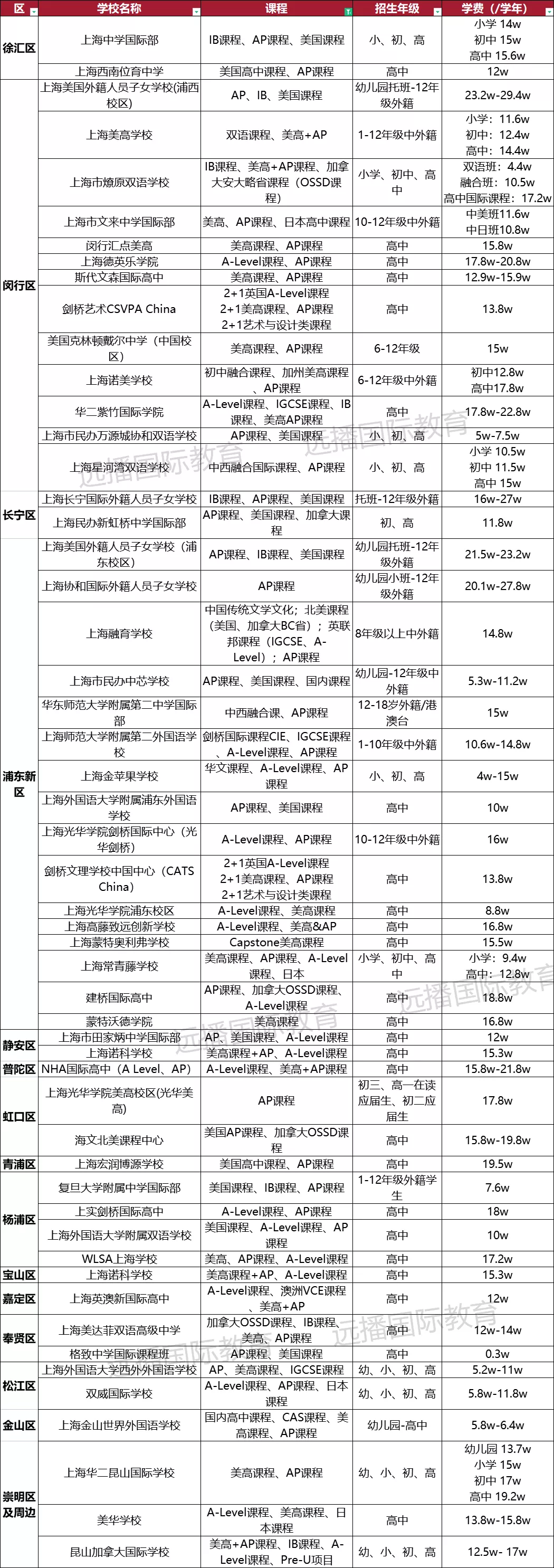 上海美高+AP課程國際化學(xué)校一覽