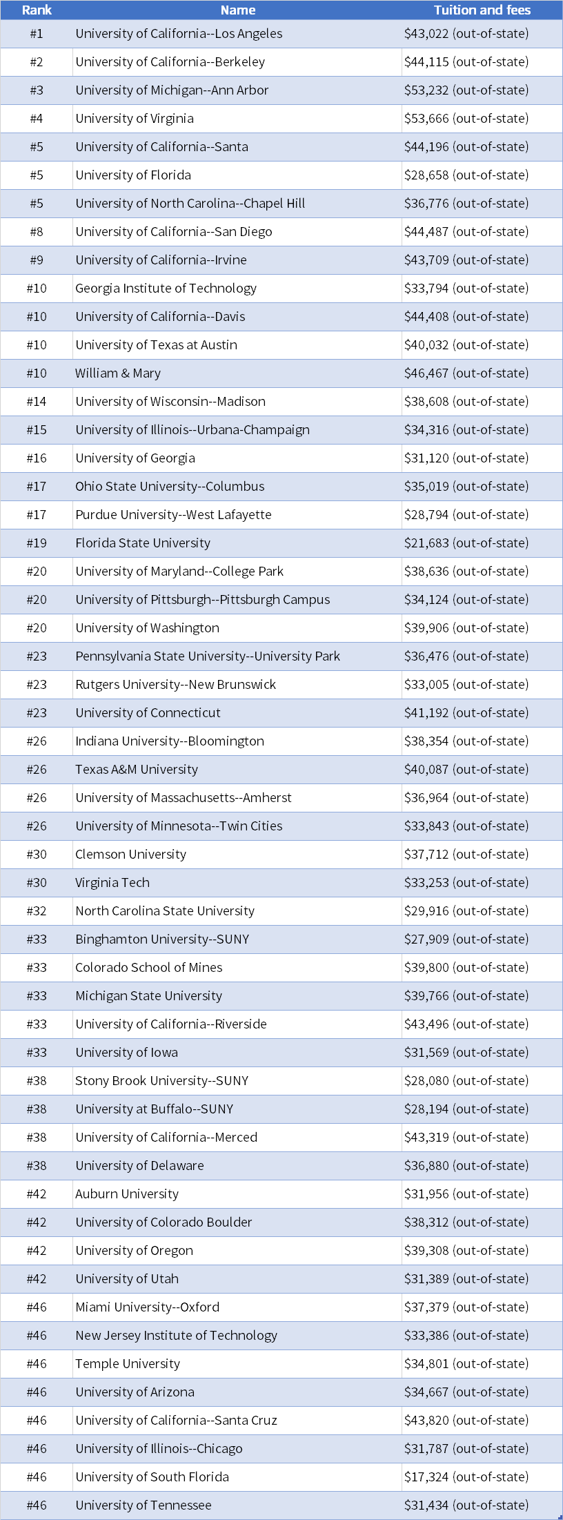 2022全美公立大學(xué)Top50