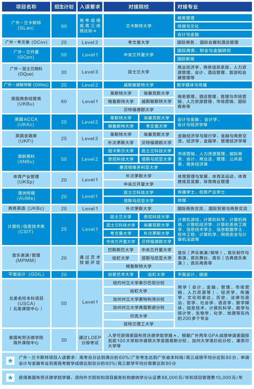 廣東外語外貿大學國際學院2+2國際本科項目招生
