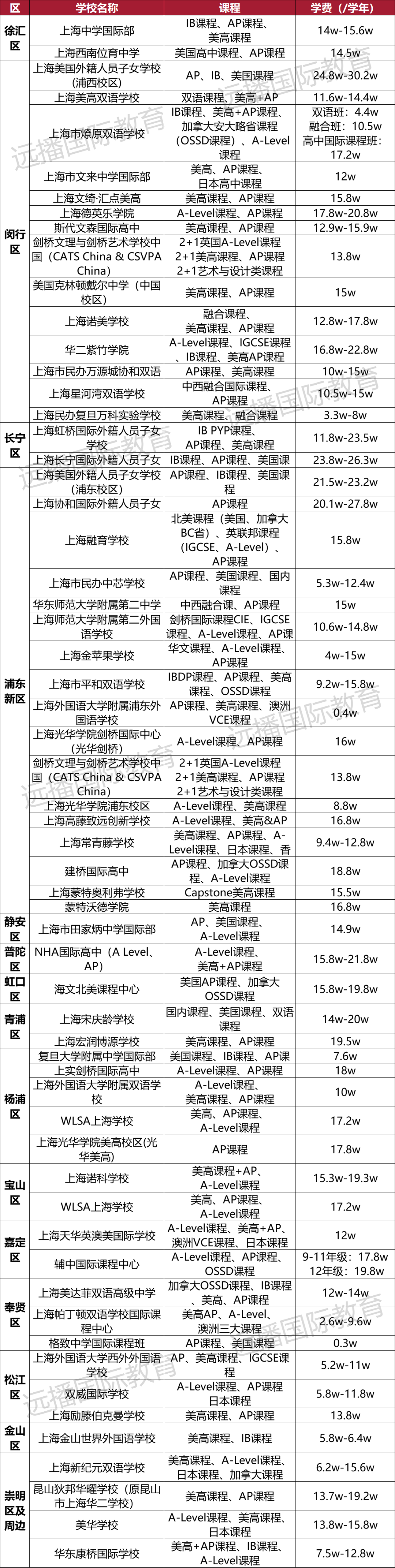 上海開設美高+<a href='http://www.dumailong.com/gjkc/mggz/' target='_blank'><u>AP課程</u></a>國際化學校匯總