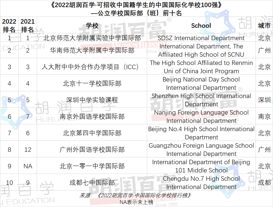 2022中國國際化學(xué)校百強榜公立學(xué)校國際部(班)前十名學(xué)校