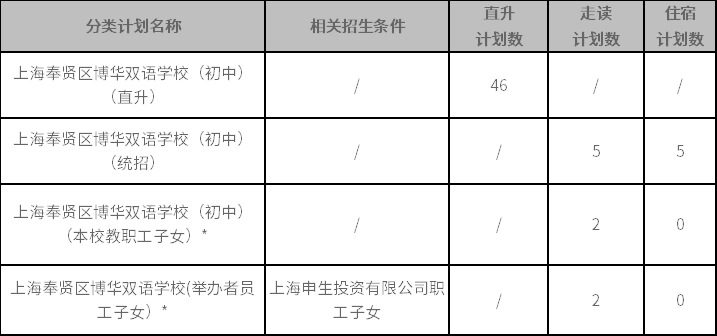 上海奉賢區(qū)博華雙語(yǔ)學(xué)校2022年初中六年級(jí)招生簡(jiǎn)章