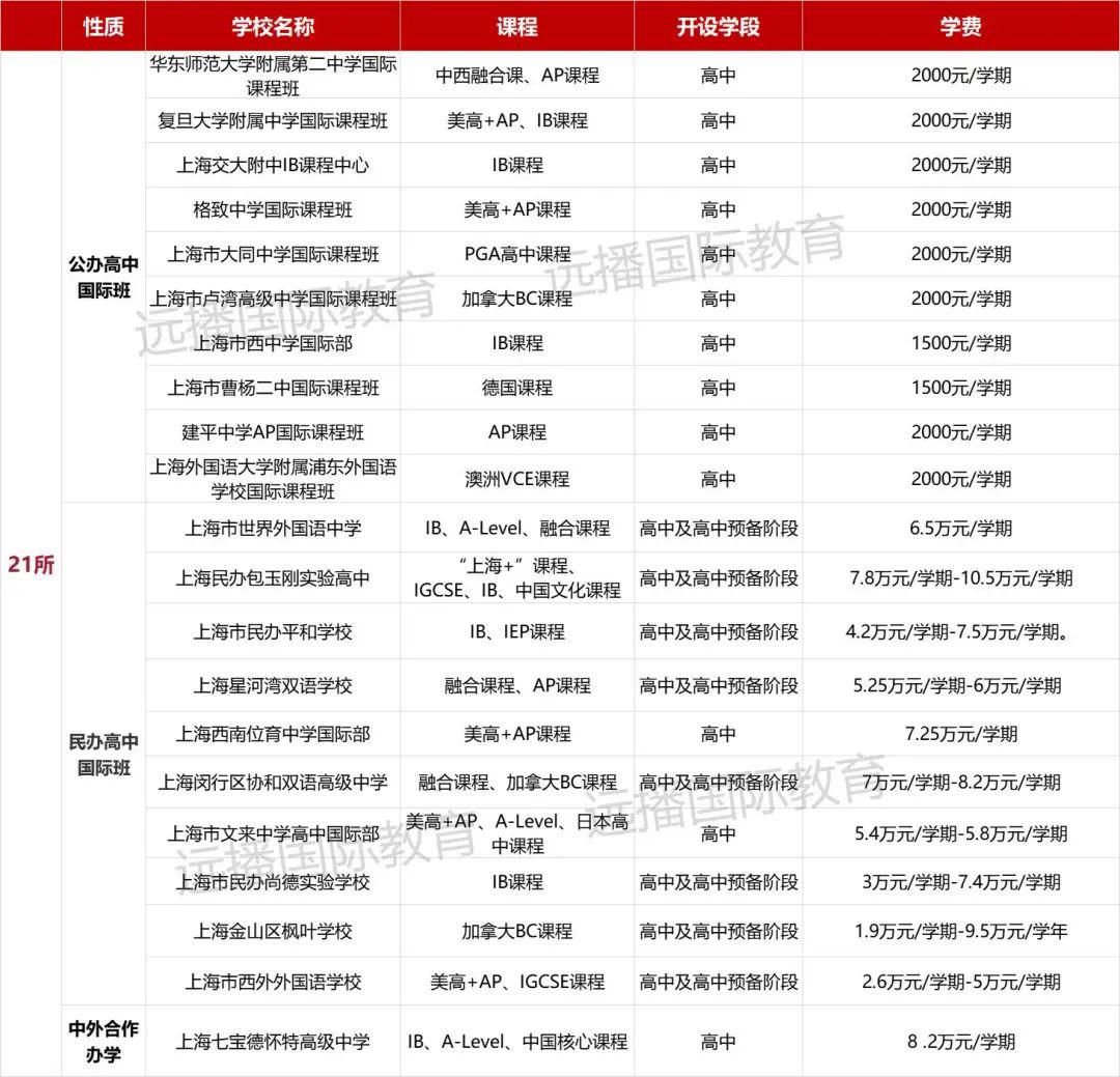 21所上海高中國際課程試點學(xué)校