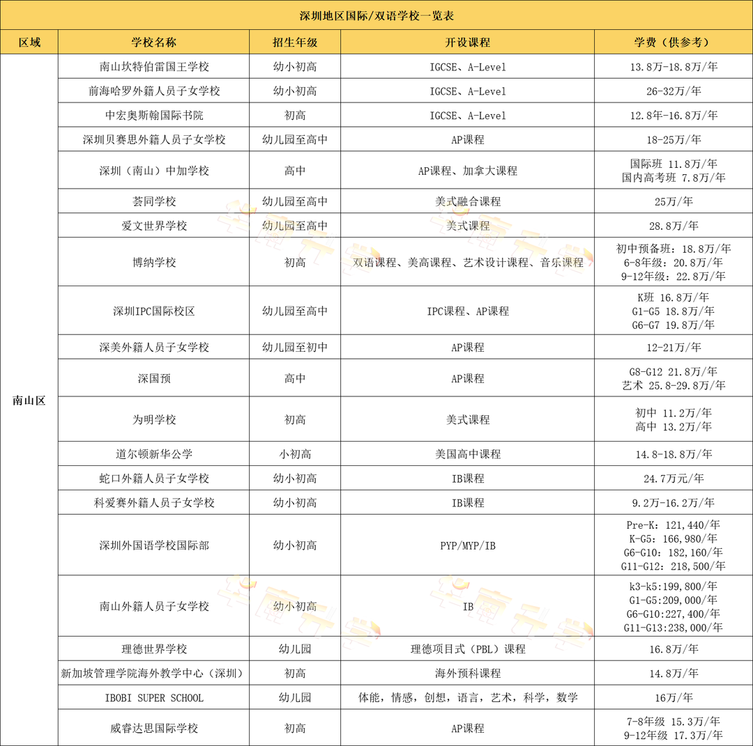 深圳南山區(qū)國(guó)際化學(xué)校學(xué)費(fèi)匯總