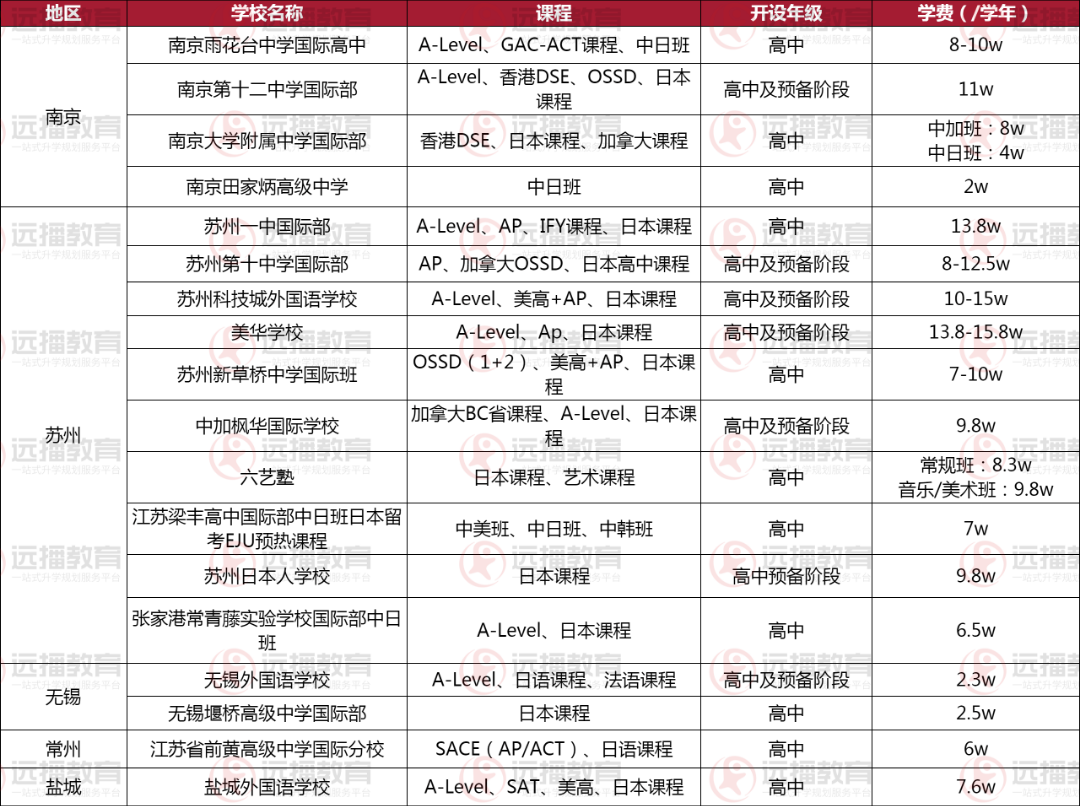 江蘇地區(qū)日本方向國際化學(xué)校盤點