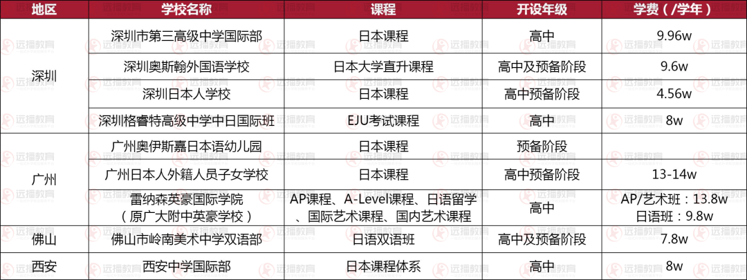 廣深佛地區(qū)-日本方向國際化學(xué)校盤點