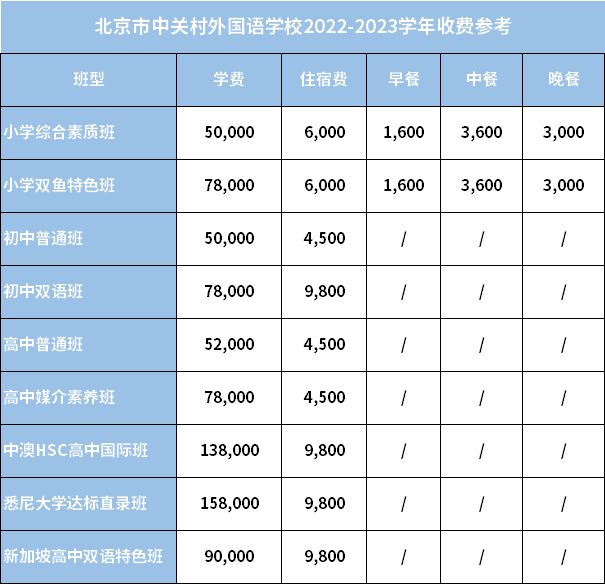北京市中關(guān)村外國(guó)語學(xué)校2022-2023學(xué)年收費(fèi)參考