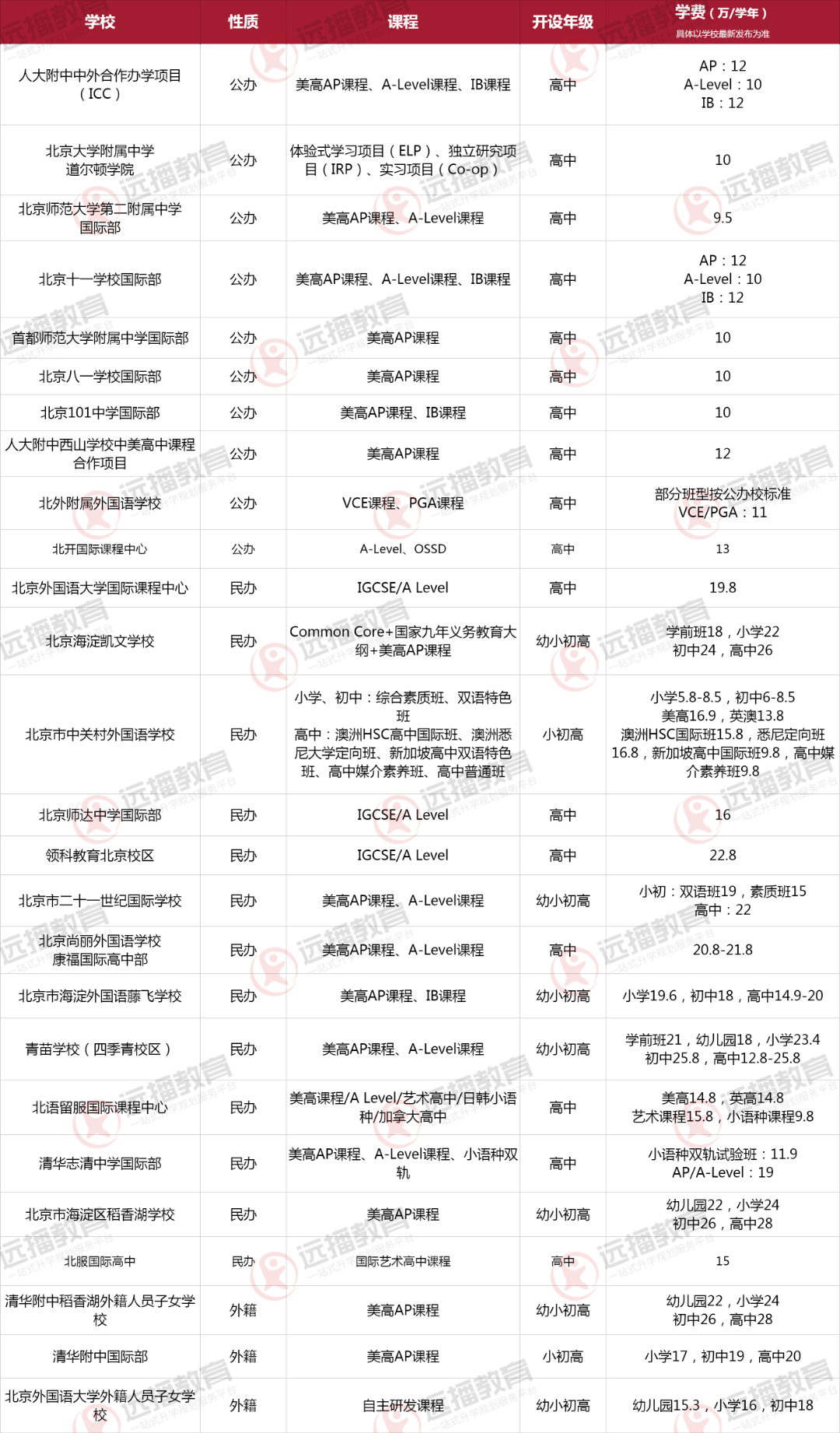 北京海淀區(qū)國際化學(xué)校一覽表