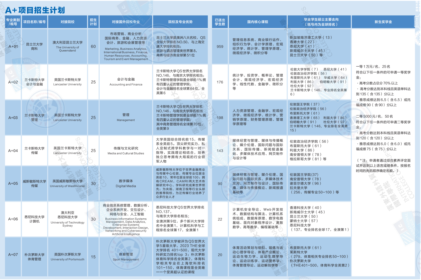 廣東外語外貿(mào)大學(xué)國際學(xué)院“2+2”國際本科A+項(xiàng)目招生