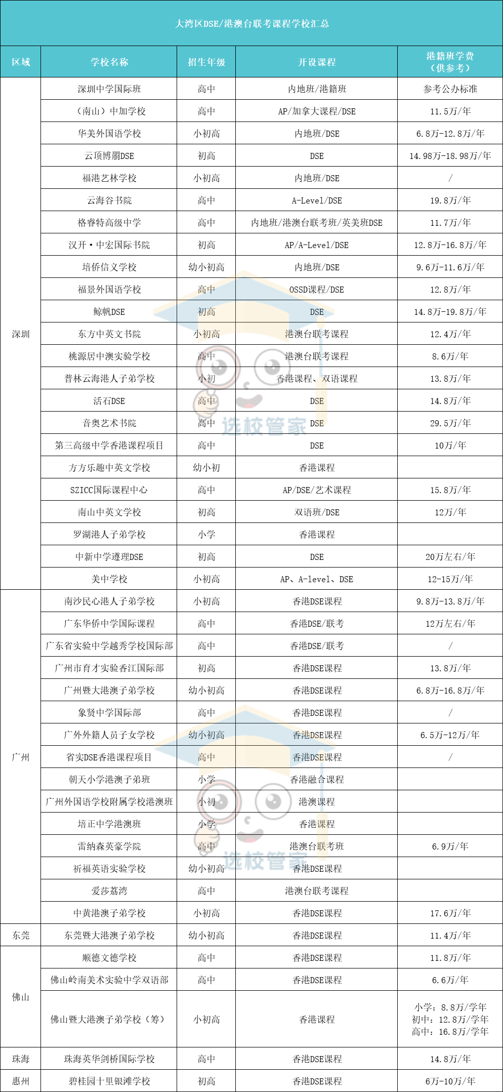 大灣區(qū)(廣深佛地區(qū))香港DSE課程學(xué)校盤(pán)點(diǎn)匯總