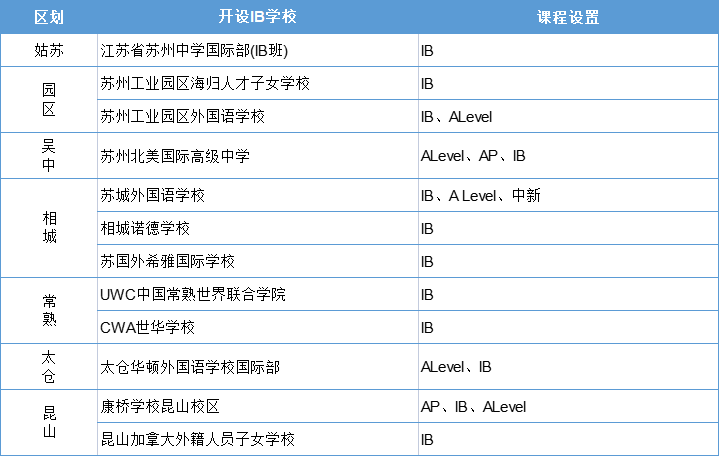 蘇州開設(shè)IB課程的國(guó)際學(xué)校大盤點(diǎn)