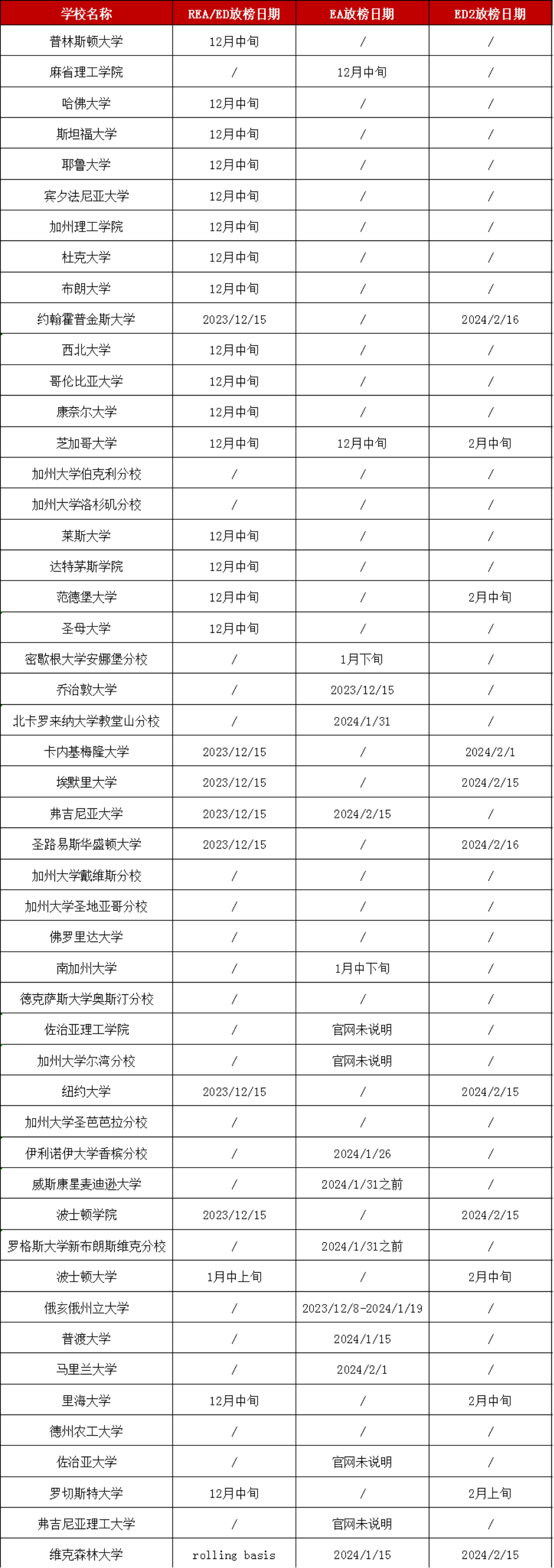 美國大學(xué)早申放榜日期匯總