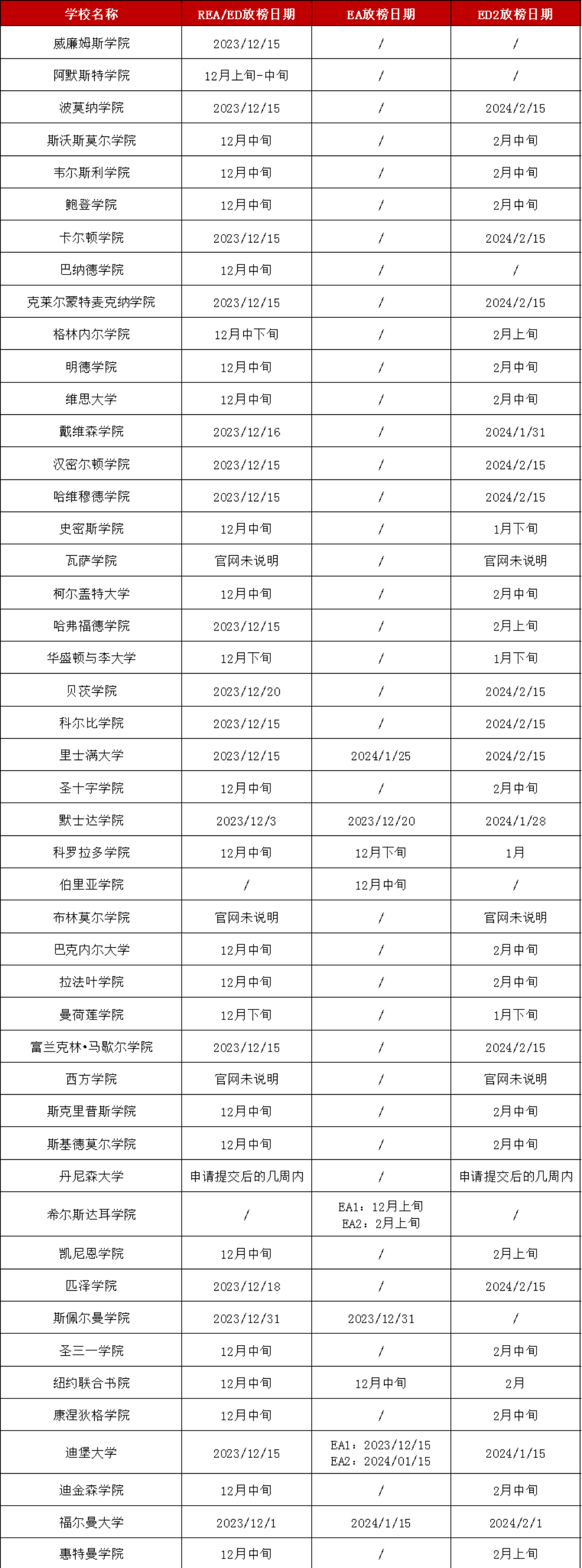 TOP50美國文理學(xué)院放榜日期