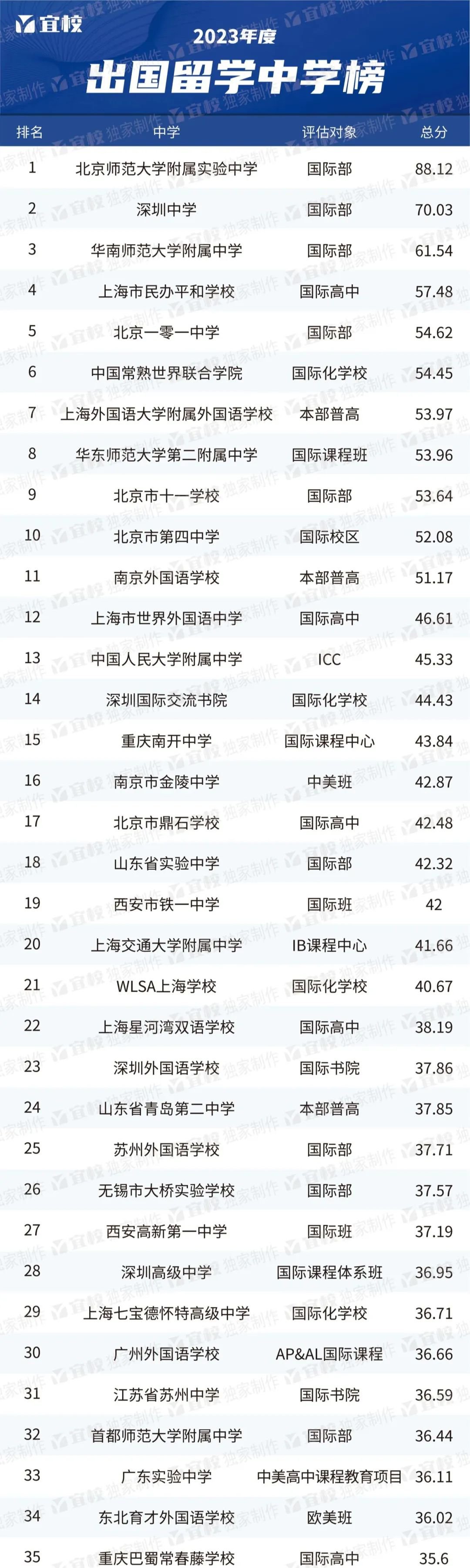 2023出國留學(xué)最強中學(xué)TOP100
