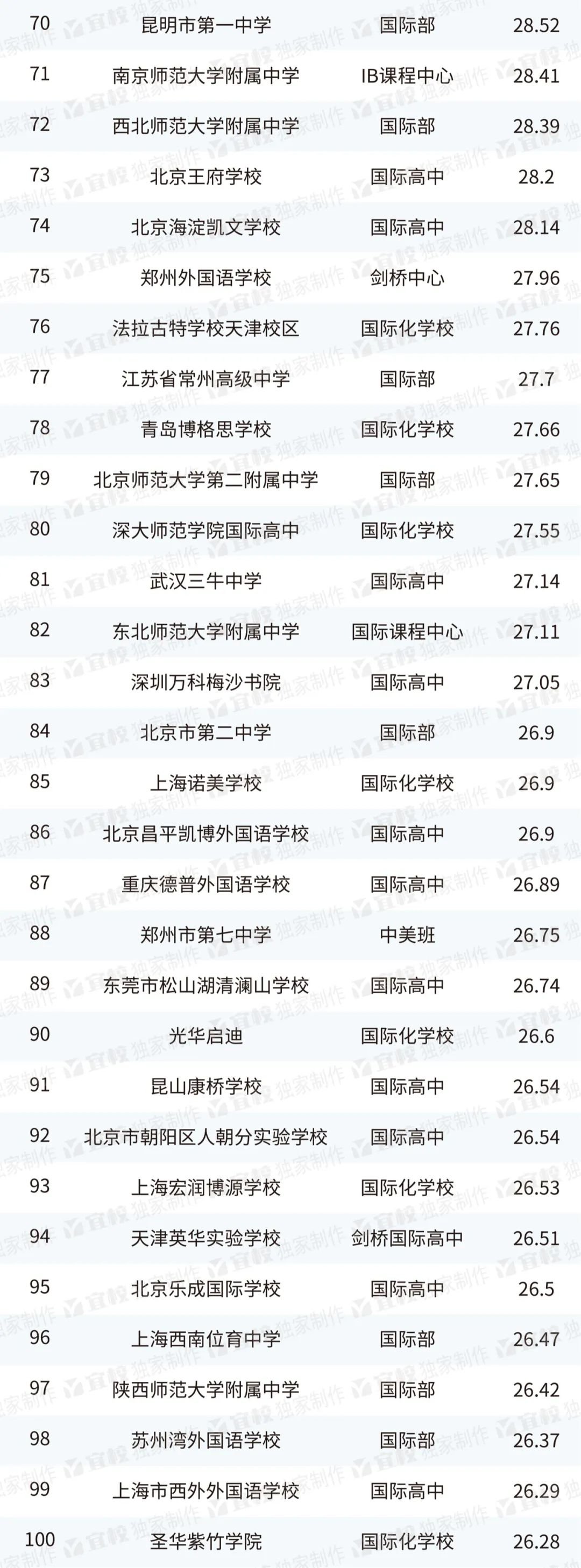 2023出國留學(xué)最強中學(xué)TOP100
