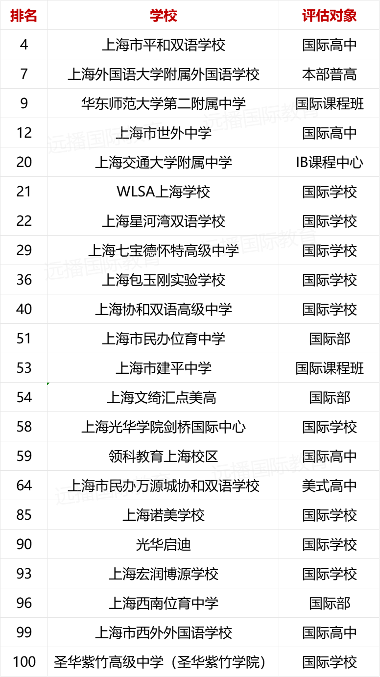 2023出國留學(xué)最強(qiáng)中學(xué)·上海學(xué)校