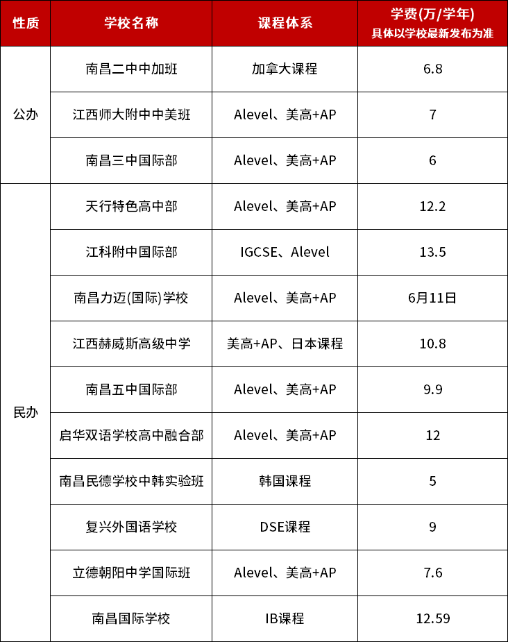 南昌國際化學(xué)校匯總一覽
