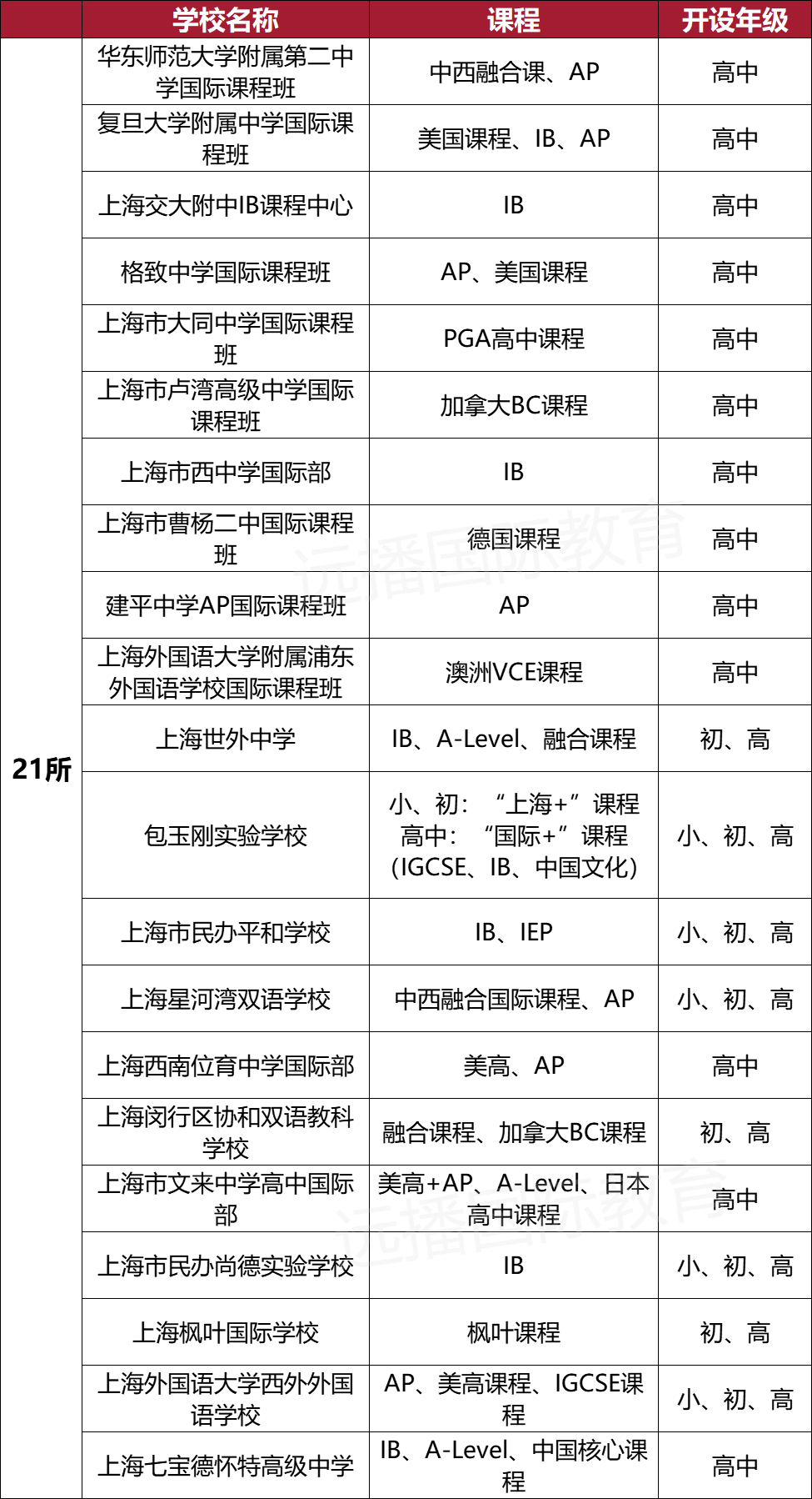 滬上“21所”課程、學段