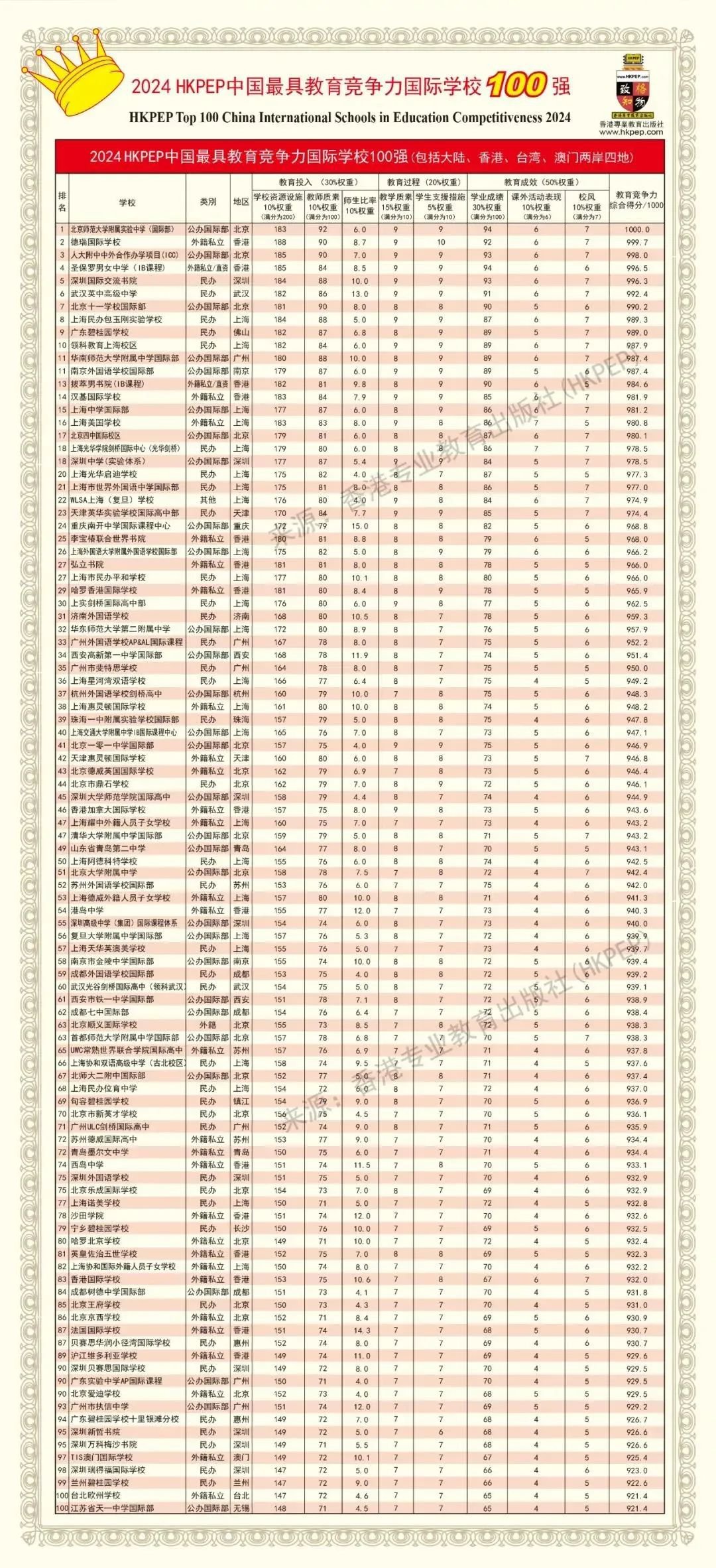 《2024HKPEP中國最具教育競爭力國際學(xué)校100強(qiáng)》