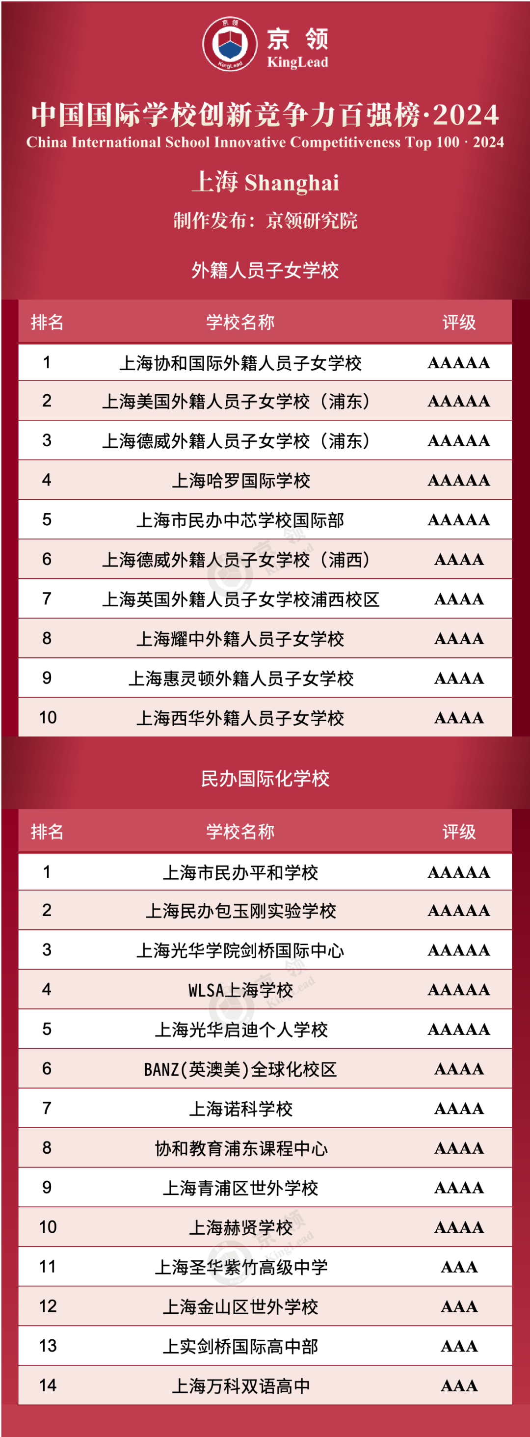上海共24所國(guó)際學(xué)校上榜創(chuàng)新榜，其中外籍人員子女學(xué)校上榜10所，民辦國(guó)際化學(xué)校上榜14所。