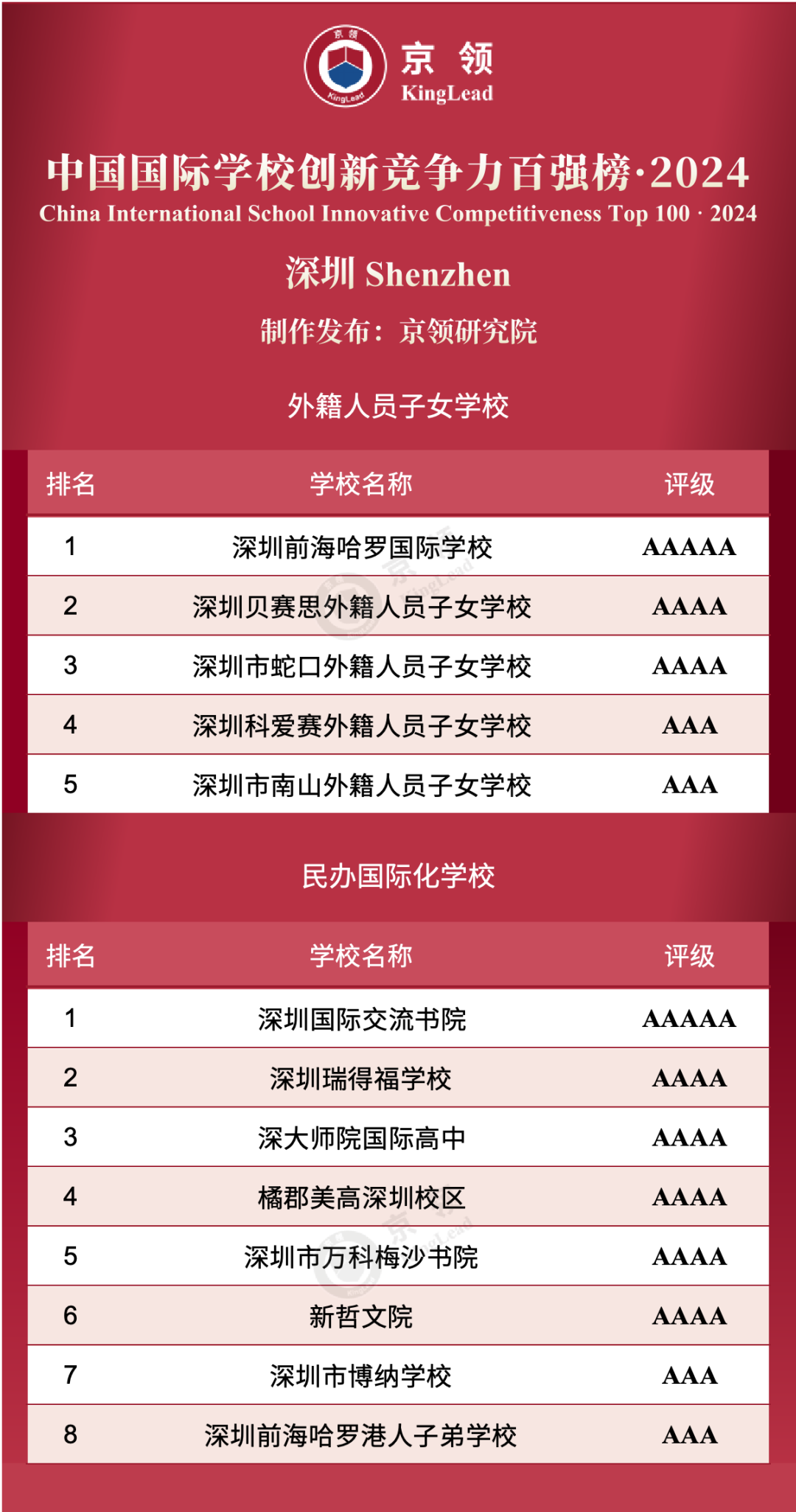 深圳共13所國(guó)際學(xué)校上榜創(chuàng)新榜，其中外籍人員子女學(xué)校上榜5所，民辦國(guó)際化學(xué)校上榜8所。
