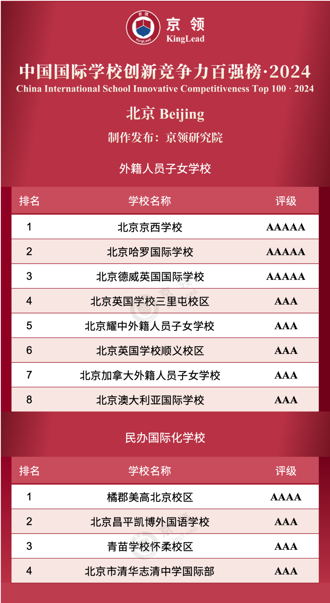 北京共12所國(guó)際學(xué)校上榜創(chuàng)新榜，其中外籍人員子女學(xué)校上榜8所，民辦國(guó)際化學(xué)校上榜4所。