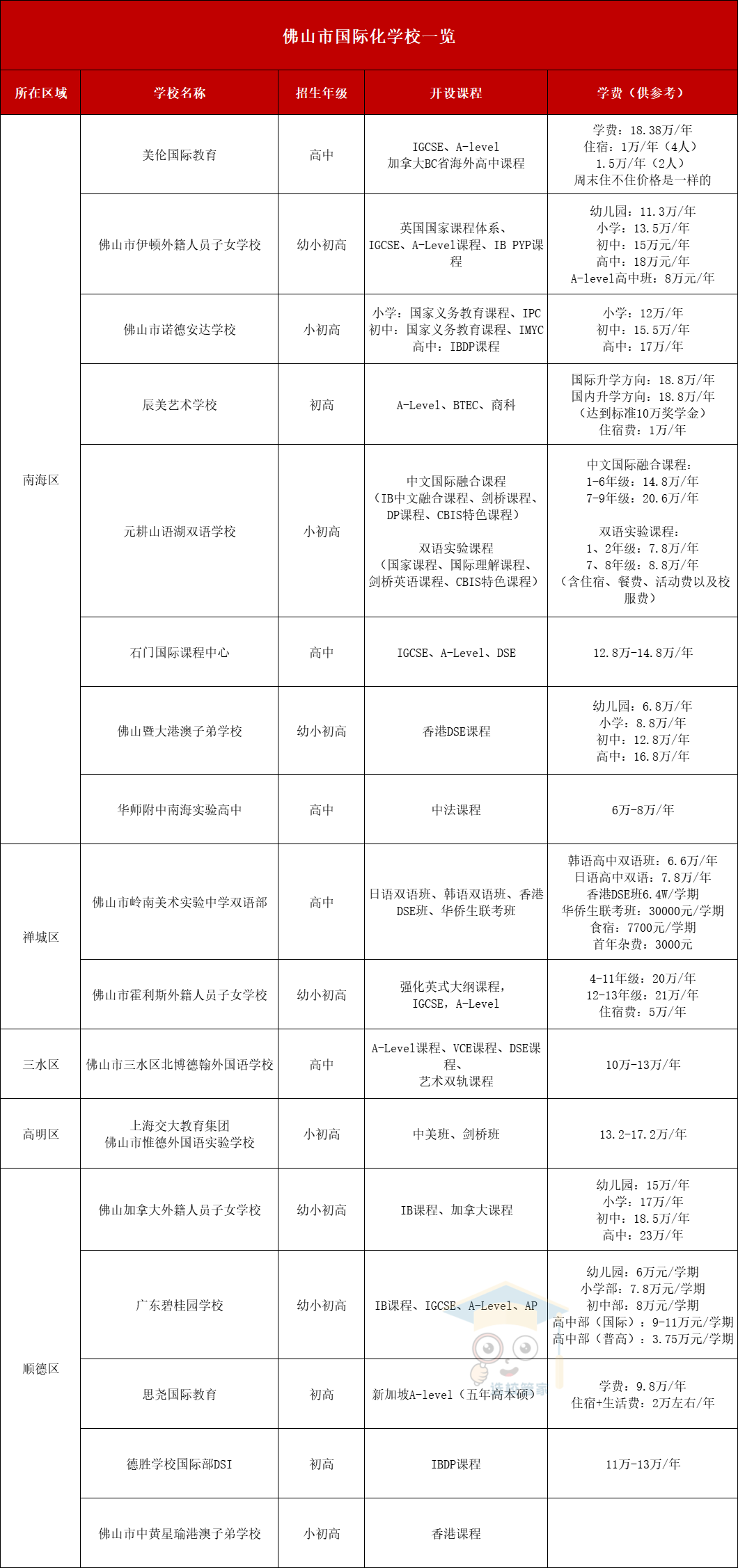 2024佛山國際化學(xué)校一覽表